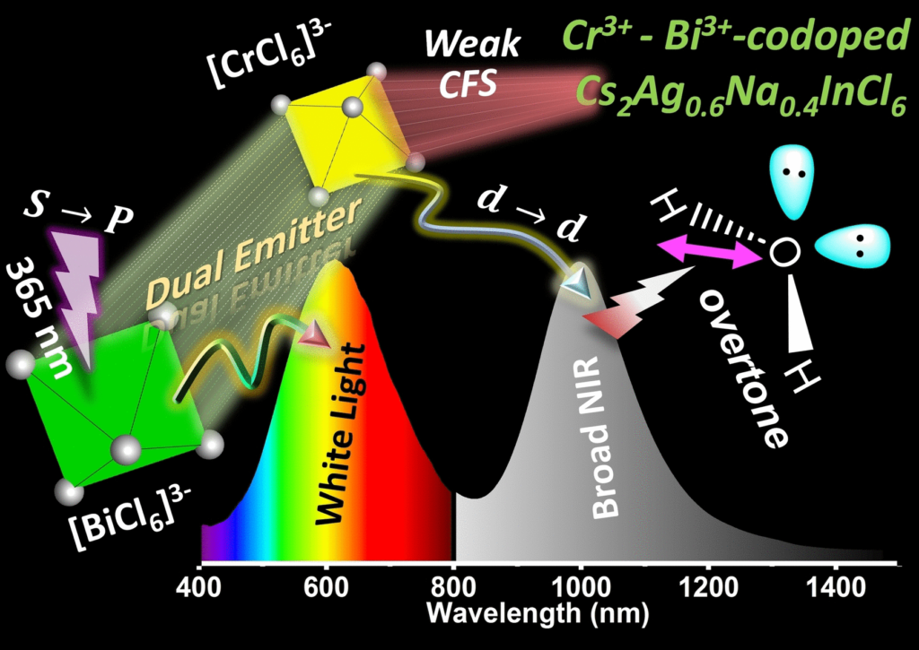 indian-researchers-detect-spoiled-food-with-leds-ffoods-spectrum-unleashing-the-power-of