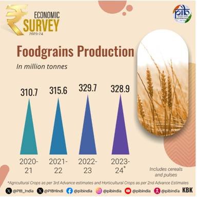 India’s foodgrain production hit an all-time high of 329.7Mn tonnes in 2022-23