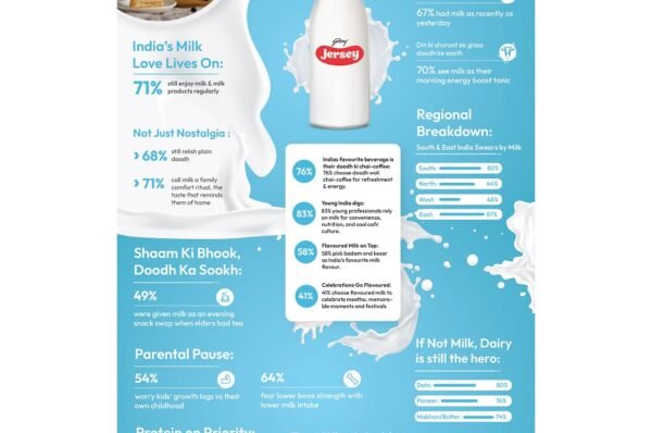 South contributes more to India’s dairy consumption: Godrej Jersey India Lactograph Findings FY25–26