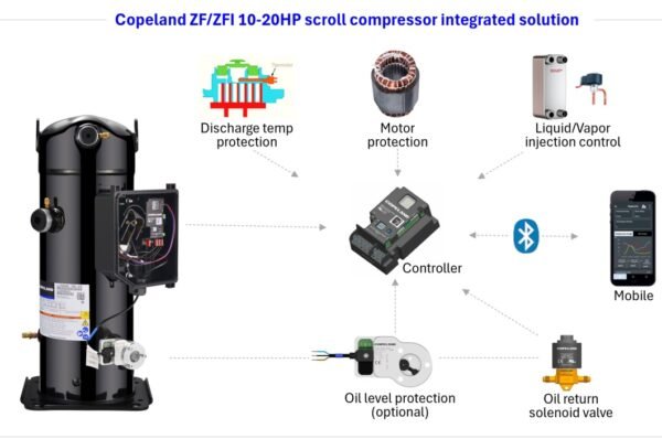 Copeland unveils ZF/ZFI 10-20HP scroll compressors for low-temperature cold chain applications