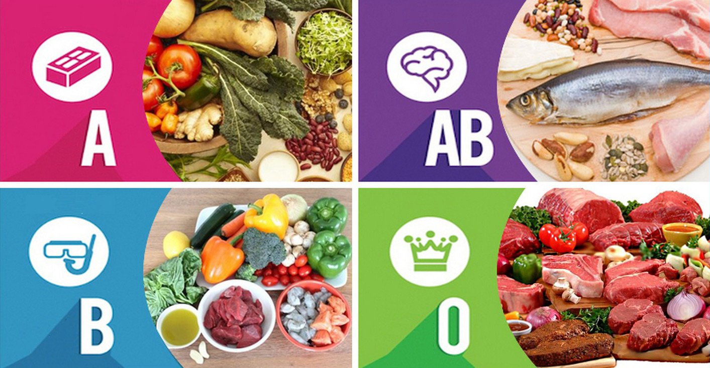 Which Food Matches Your Blood Group FFOODS Spectrum