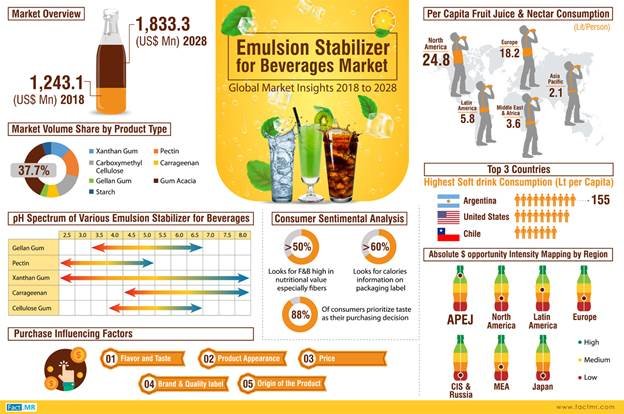 Global Consumption of emulsion stabilizer to grow 1.4x through 2028