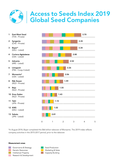 access-to-seeds-index-shows-seed-industry-making-slow-progress-in-key-regions-including-africa