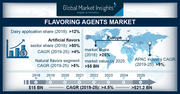 Flavouring Agents Market size to exceed $21.2bn by 2025, predicts a Global Market Insights report