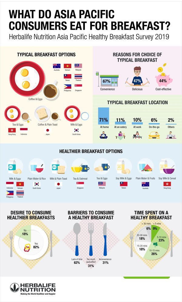 8 in 10 APAC consumers strive for healthier breakfasts, reveals Herbalife Nutrition Survey