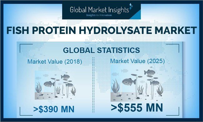 fish-protein-hydrolysate-market-to-reach-361-5-m-by-2027